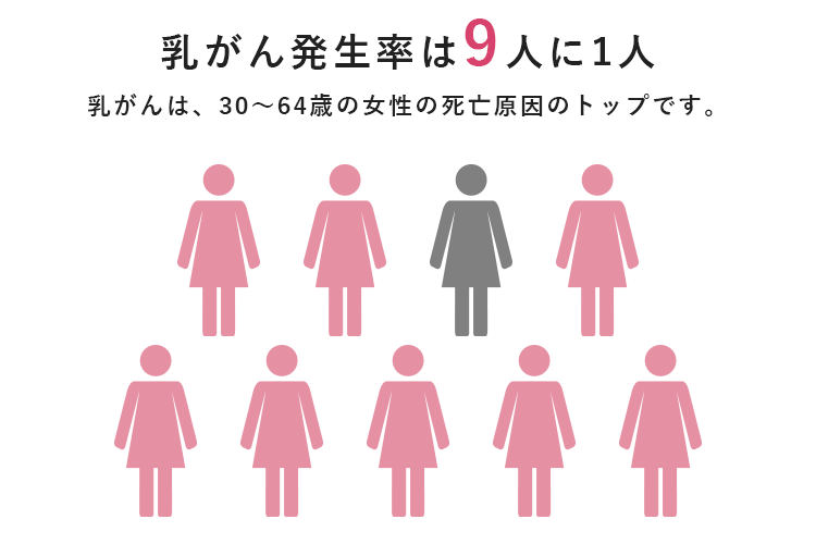 「乳がん発生率は9人に1人」の文字とそのイメージ画像