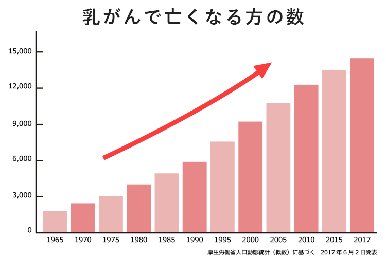 乳がんで亡くなる方の数のグラフ画像
