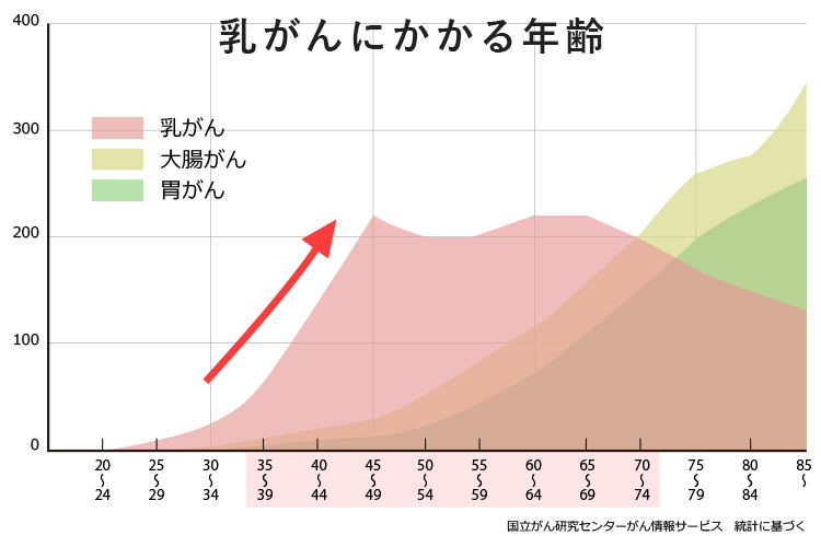 乳がんにかかる年齢のグラフ画像